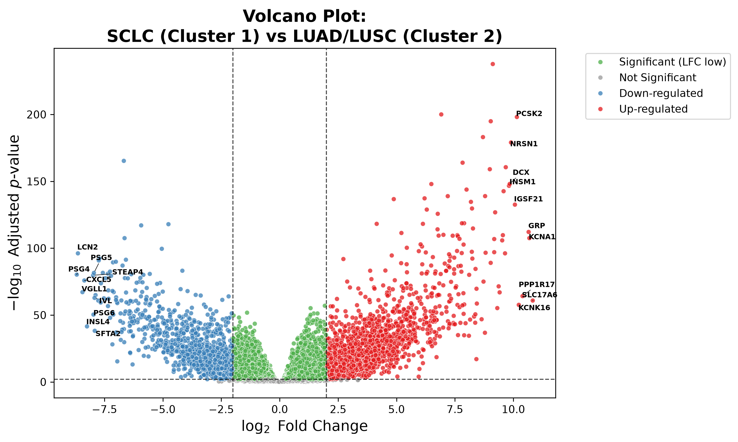 Volcano plot of differentially expressed genes between lung cancer cell lines.
