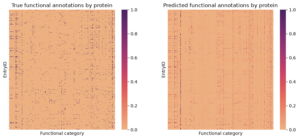 High level visualization of model prediction performance across validation set.